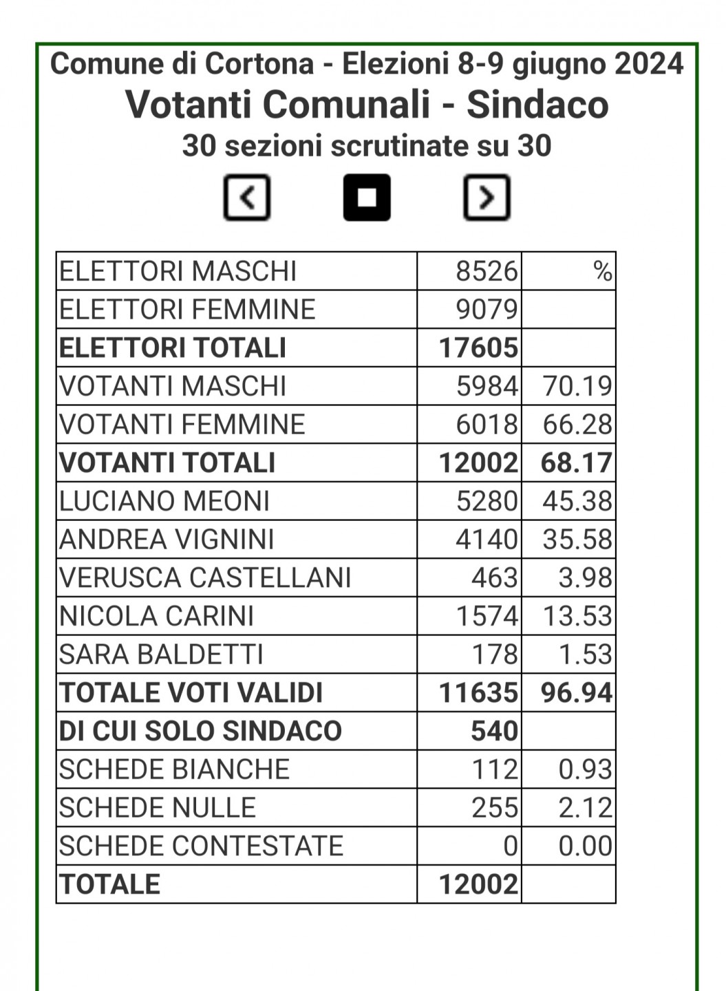 Amministrative 2024: Ballottaggio Vignini - Meoni