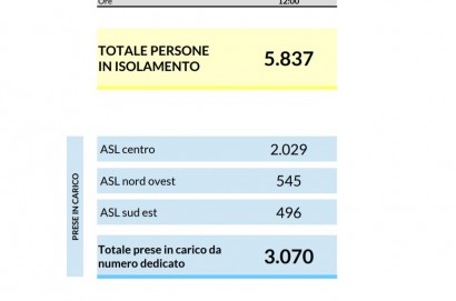 Aggiornamento Coronavirus- 11 marzo 2020: 56 nuovi casi di Covid-19 in Toscana