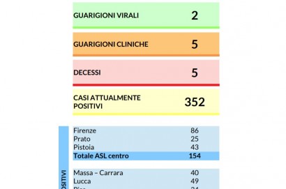 Coronavirus, 44 nuovi casi di Covid-19 in Toscana