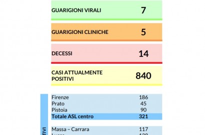 Coronavirus, 85 nuovi casi di Covid-19 in Toscana. In tutto 866 i contagi dall'inizio dell'emergenza
