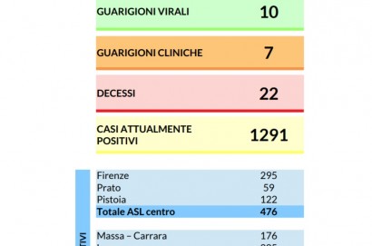 Coronavirus, 277 nuovi casi in Toscana - aggiornamento 18 marzo 2020.  In tutto sono 1.330 i contagi