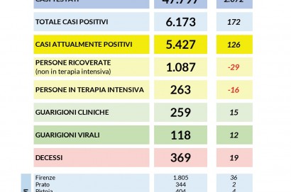 Coronavirus aggiornamento 7 aprile: 172 nuovi casi, 3.802 tamponi, 19 decessi in Toscana. 6.173 i contagi dall’inizio