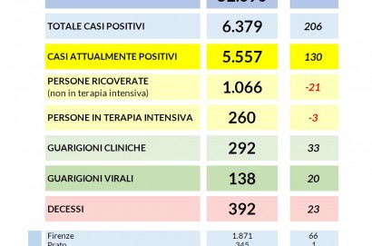 Coronavirus 8 Aprile 2020: 206 nuovi casi, 4.334 tamponi, 23 decessi in Toscana. 6.379 i contagi dall’inizio