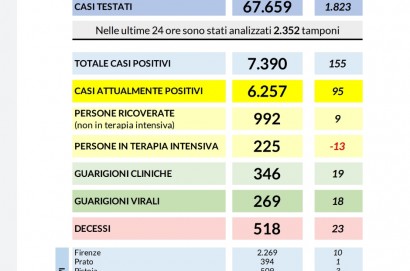 Coronavirus Aggiornamento 13 Aprile: in Toscana sono 155 i nuovi casi: 23 i decessi e 37 i guariti