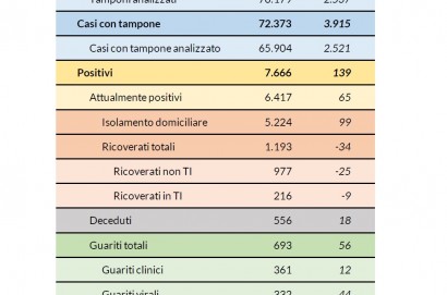 Coronavirus aggiornamento 15 aprile 2020: 139 nuovi casi in Toscana, 18 decessi, 56 i guariti