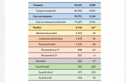 Coronavirus Aggiornamento 17 Aprile 2020: in Toscana 167 nuovi casi, 17 decessi, 180 le nuove guarigioni; 4.091 i tamponi analizzati