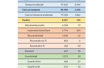 Coronavirus aggiornamento 20 Aprile 2020: in Toscana 135 i nuovi casi, 30 i decessi. Aumentano ancora i guariti, +33