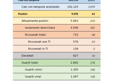 Coronavirus aggiornamento 29 aprile: 61 nuovi casi, 16 decessi, 278 guarigioni (138 virali), 48 ricoveri in meno