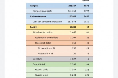 Coronavirus aggiornamento 27 maggio: 12 nuovi casi, 6 decessi, 68 guarigioni