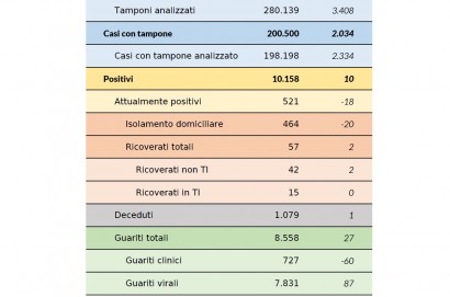 Coronavirus aggiornamento 11 giugno 2020: 10 nuovi casi, 1 decesso, 27 guarigioni