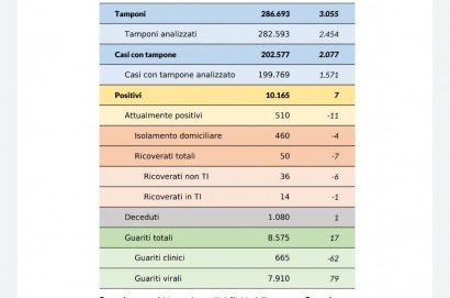 Coronavirus aggiornamento 12 giugno: 7 nuovi casi, 1 decesso, 17 guarigioni