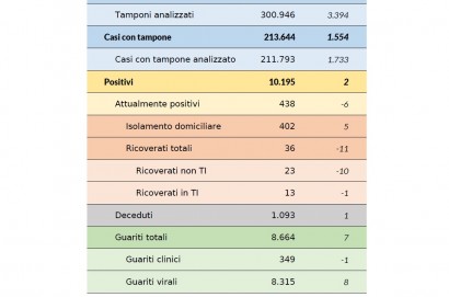 Coronavirus aggiornamento 18 giugno 2020: 2 nuovi casi, 1 decesso, 7 guarigioni