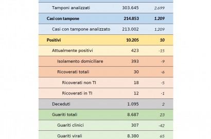 Coronavirus aggiornamento 19 giugno 2020: 10 nuovi casi, 2 decessi, 23 guarigioni