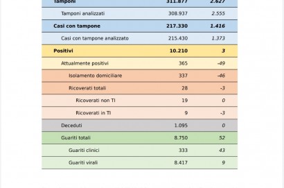 Coronavirus aggiornamento 21 giugno 2020: zero decessi per il secondo giorno consecutivo, 3 nuovi casi, 52 guarigioni