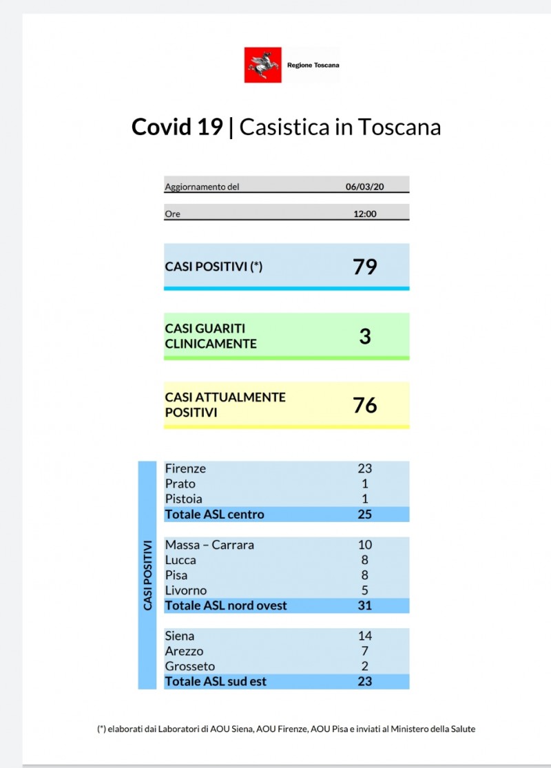 Coronavirus, 18 nuovi casi di Covid-19 in Toscana