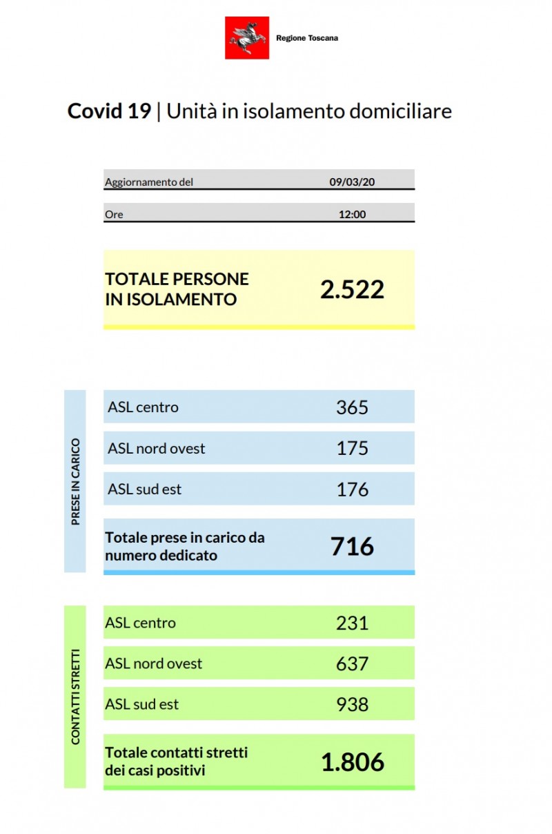 Coronavirus, da ieri 43 nuovi casi positivi in Toscana - aggiornamento del 9 marzo 2020