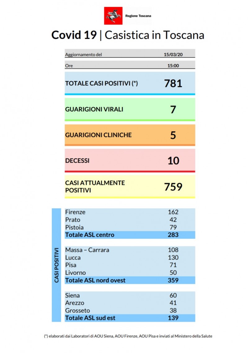 Coronavirus aggiornamento Toscana 15 MARZO 2020: altri 151 tamponi positivi. Sono 781 i contagiati dall’inizio dell’emergenza