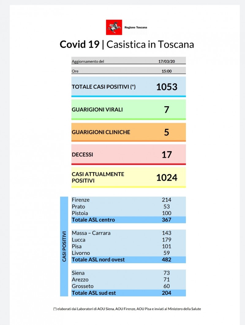 Coronavirus, 187 nuovi casi in Toscana martedì 17 marzo. In tutto 1.053 i contagi dall'inizio dell'emergenza