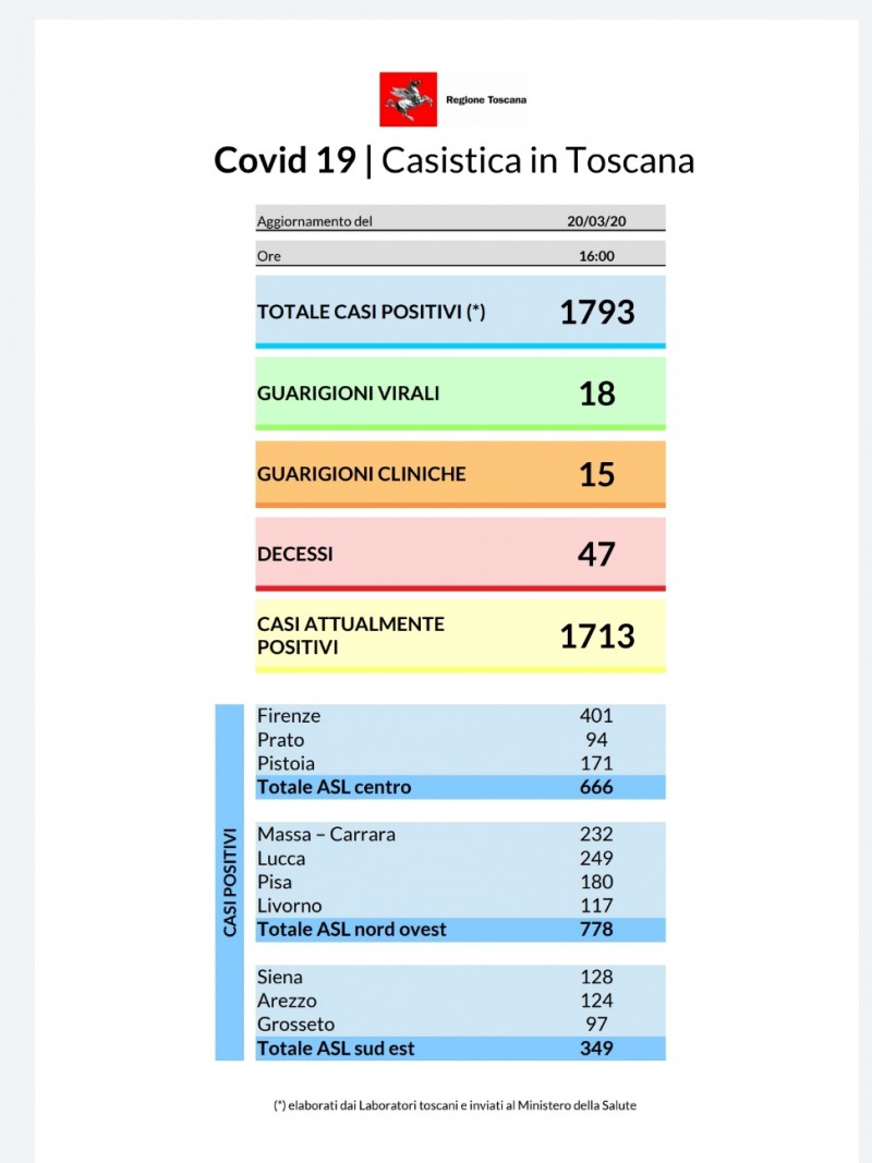 Coronavirus aggiornamento 20 marzo: 311 nuovi casi in Toscana. In tutto sono 1.793 i contagi