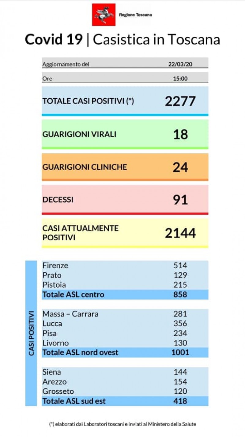 Coronavirus aggiornamento 22 marzo 2020: 265 i nuovi casi positivi registrati in Toscana