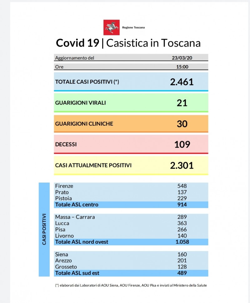 Coronavirus, 184 nuovi casi in Toscana - aggiornamento del 23 marzo 2020. In tutto sono 2461 i contagi
