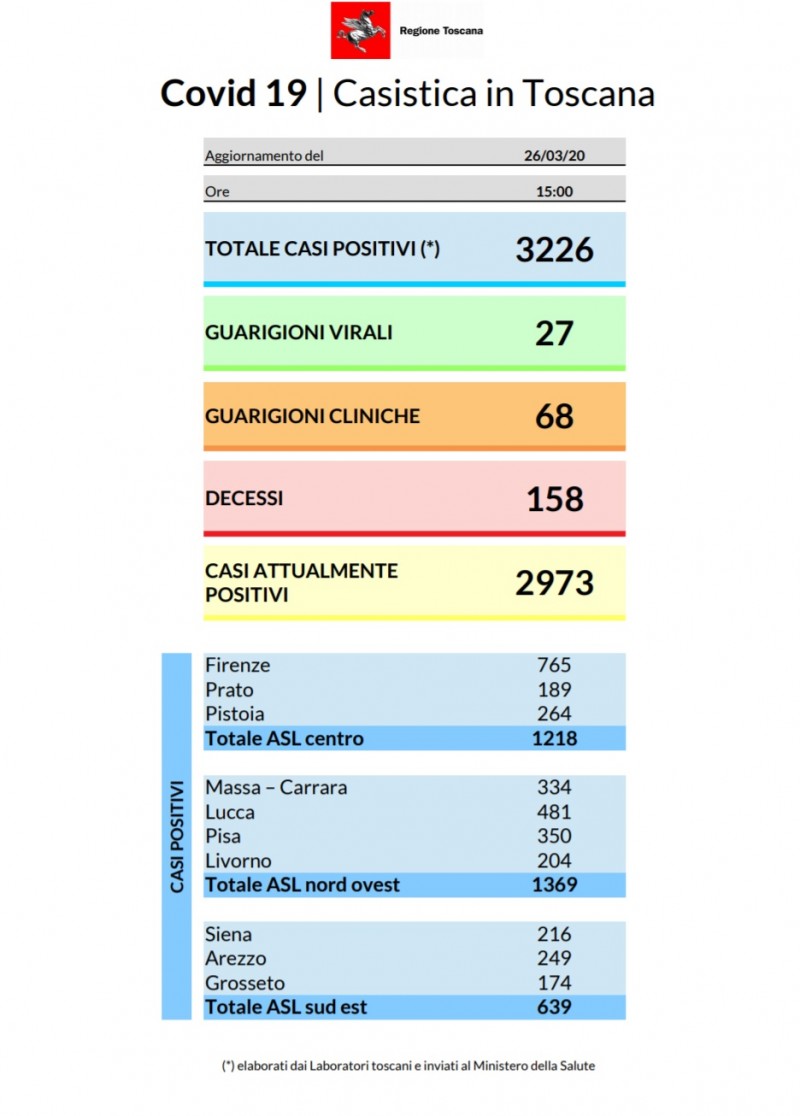 Coronavirus - aggiornamento 26 marzo 2020: 254 nuovi casi in Toscana. 3.226 i contagi dall’inizio