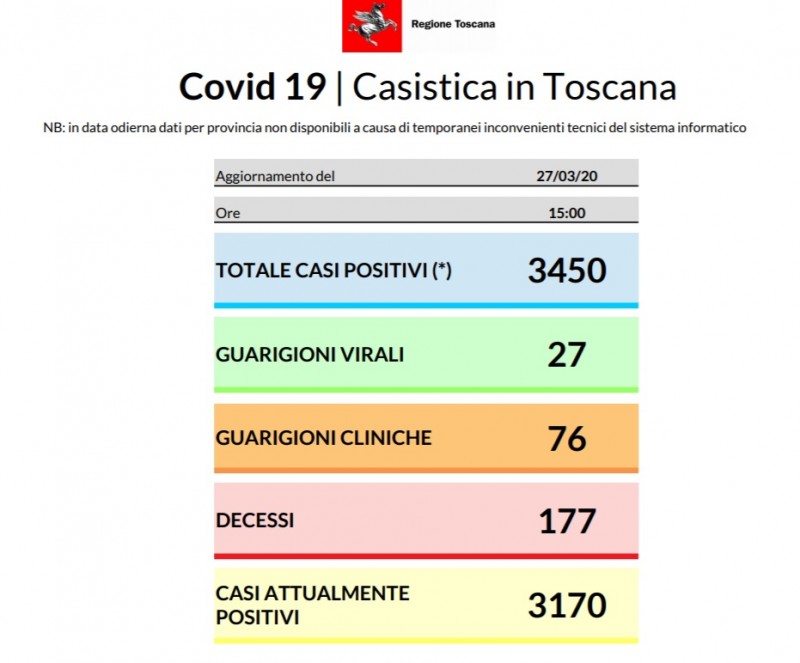 Coronavirus aggiornamento 27 marzo 2020: 224 nuovi casi in Toscana. 3.450 i contagi dall’inizio