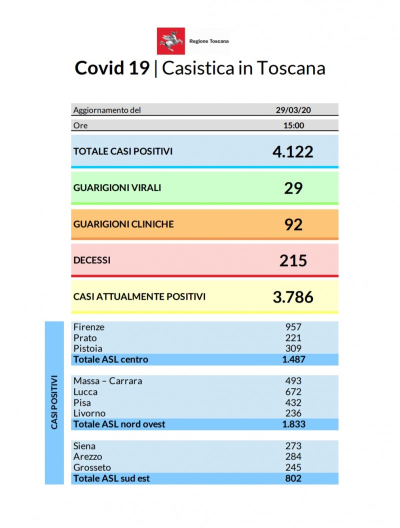 Coronavirus AGGIORNAMENTO 29 MARZO 2020: 305 nuovi casi in Toscana. 4.122 i contagi dall’inizio