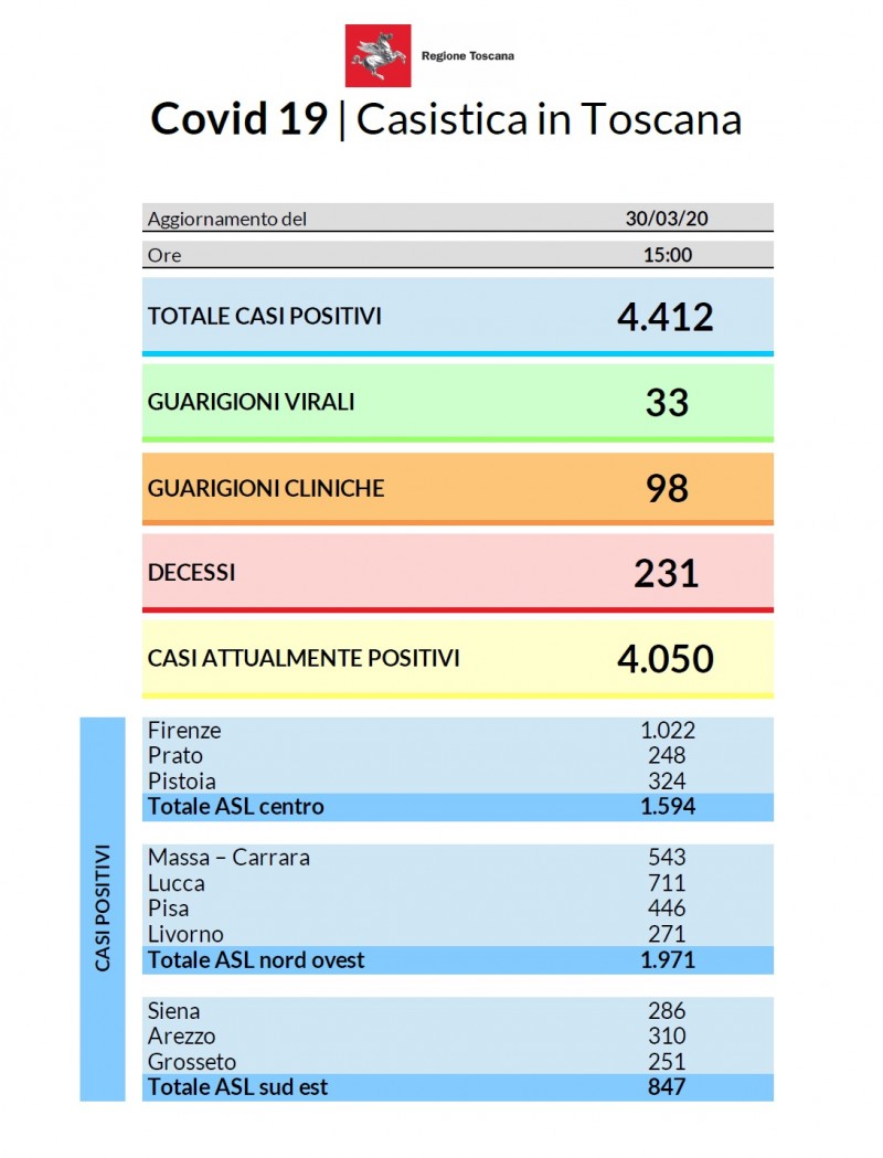 Coronavirus aggiornamento 30 marzo 2020:  290 i nuovi casi in Toscana e 16 i decessi. 4.412 i contagi dall’inizio