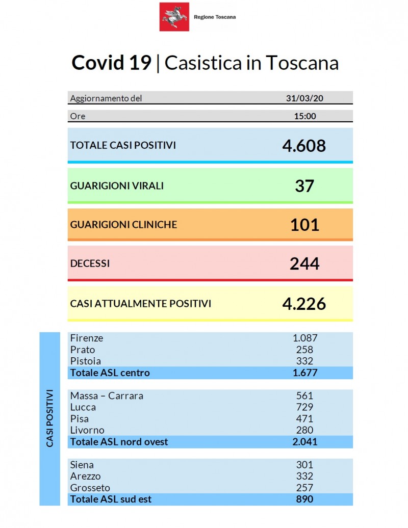 Coronavirus aggiornamento 31 marzo 2020: 196 nuovi casi e 13 decessi in Toscana. 4.608 i contagi dall’inizio