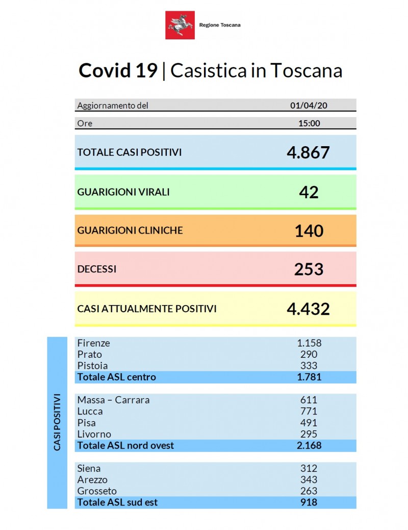 Coronavirus aggiornamento 1 aprile 2020: 259 nuovi casi e 9 decessi in Toscana. 4.867 i contagi dall’inizio