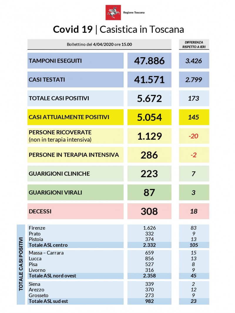 Coronavirus, 173 nuovi casi, 3426 tamponi e 18 decessi in Toscana, 5.672 contagi dall’inizio