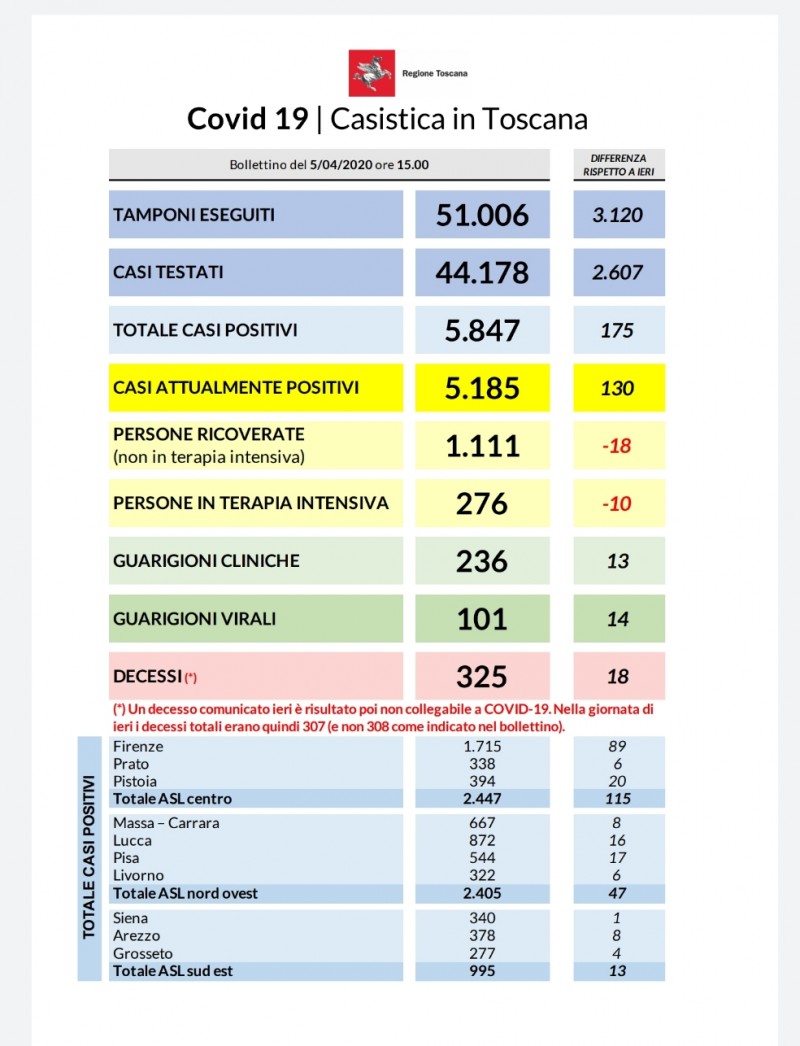 Coronavirus 5 Aprile: 175 nuovi casi, 3.120 tamponi e 18 decessi in Toscana, 5.847 contagi dall’inizio