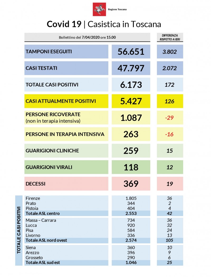 Coronavirus aggiornamento 7 aprile: 172 nuovi casi, 3.802 tamponi, 19 decessi in Toscana. 6.173 i contagi dall’inizio