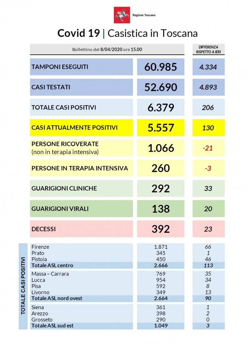 Coronavirus 8 Aprile 2020: 206 nuovi casi, 4.334 tamponi, 23 decessi in Toscana. 6.379 i contagi dall’inizio