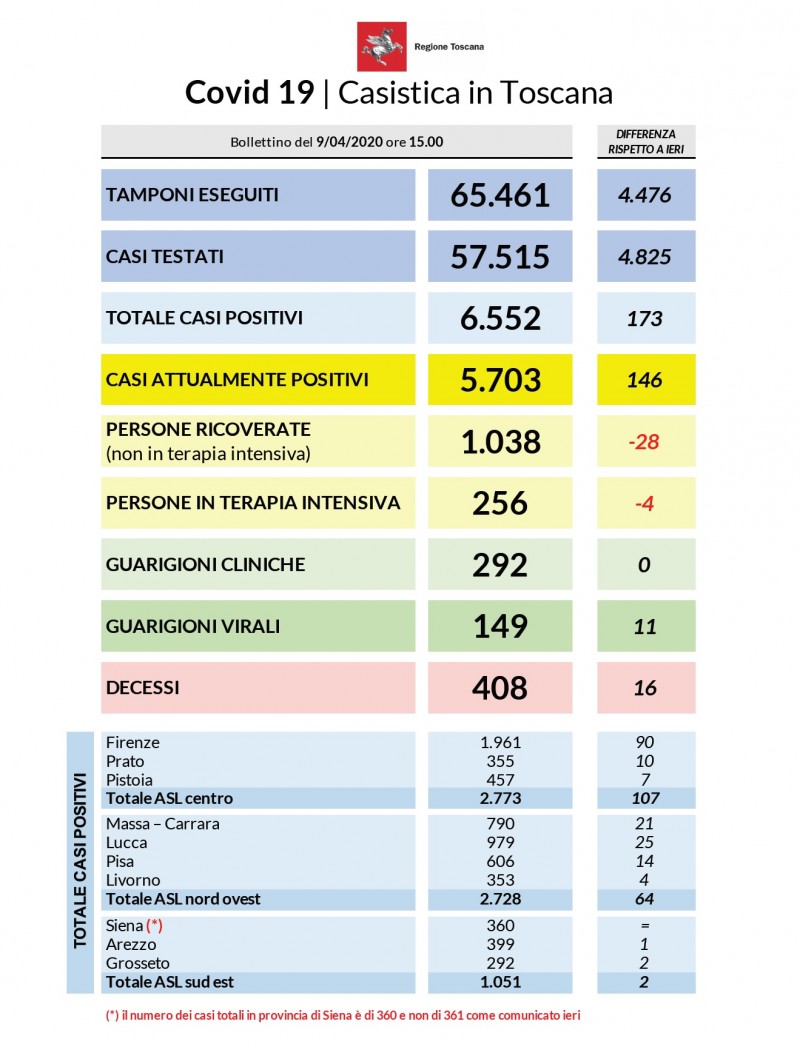 Coronavirus aggiornamento 9 aprile 2020: 173 nuovi casi, 4.476 tamponi, 16 decessi. 6.552 i contagi dall’inizio