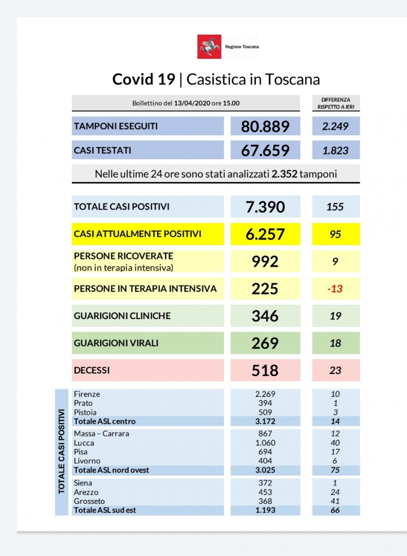Coronavirus Aggiornamento 13 Aprile: in Toscana sono 155 i nuovi casi: 23 i decessi e 37 i guariti