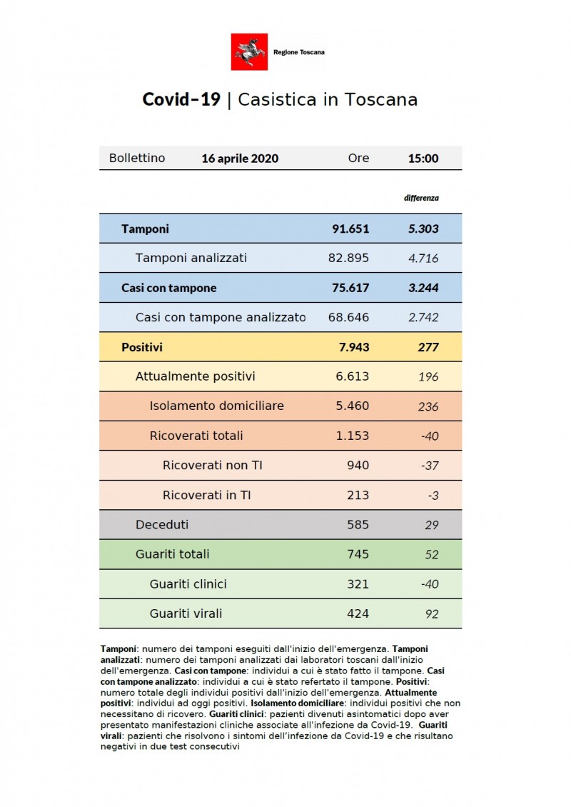 Coronavirus aggiornamento 16 aprile 2020:  277 nuovi casi in Toscana, 29 decessi, 52 i guariti; 4.716 i tamponi