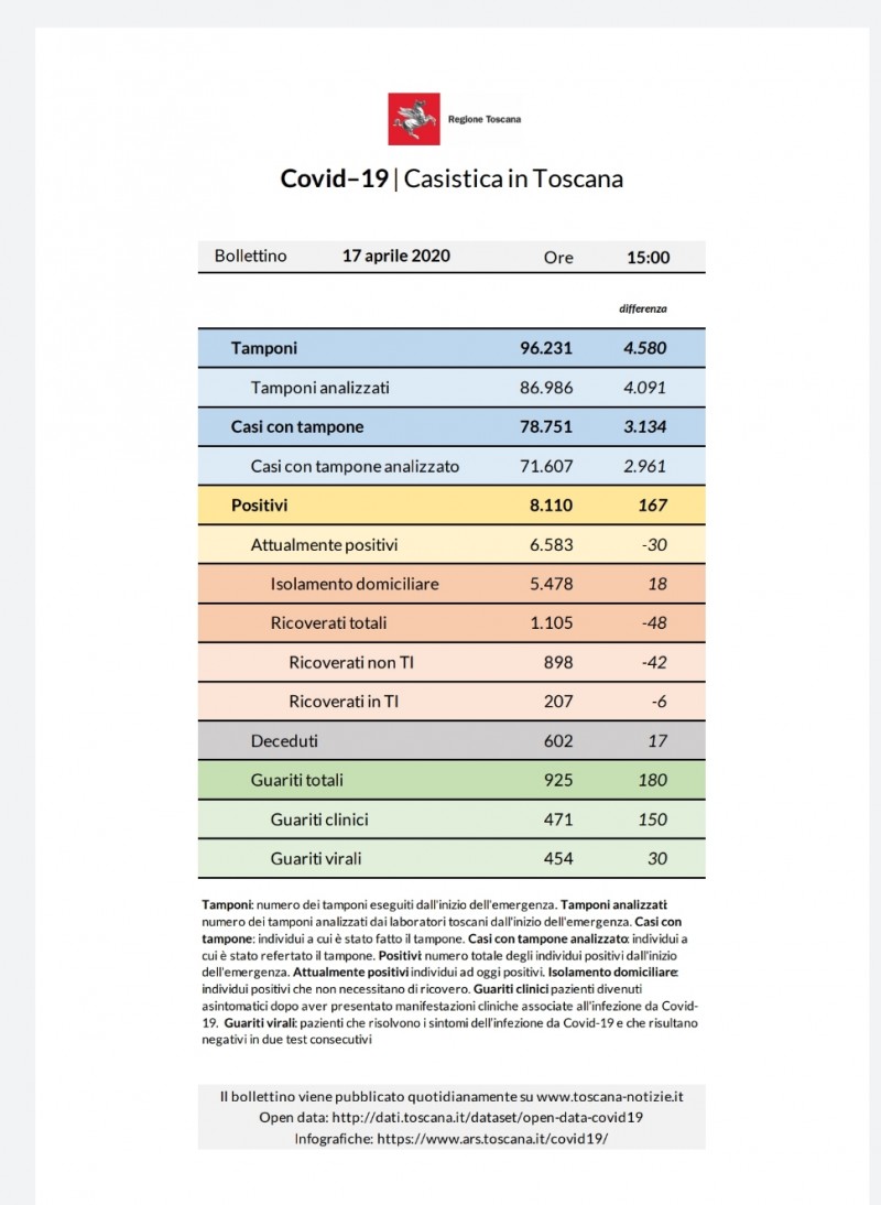 Coronavirus Aggiornamento 17 Aprile 2020: in Toscana 167 nuovi casi, 17 decessi, 180 le nuove guarigioni; 4.091 i tamponi analizzati