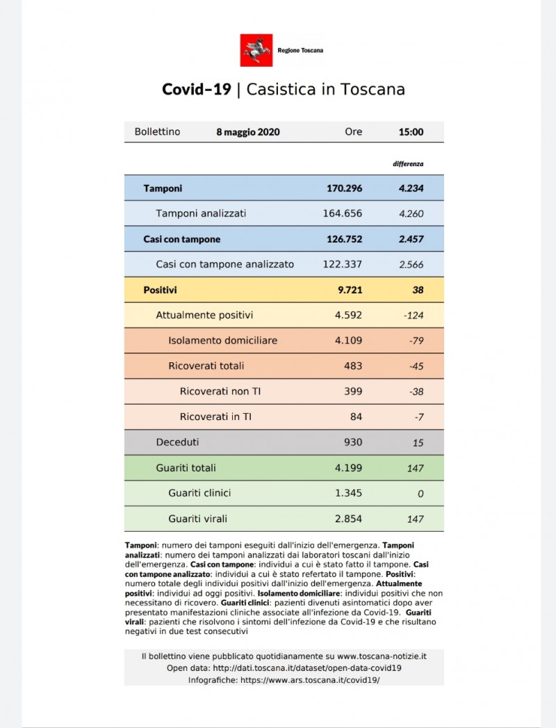 Coronavirus, in Toscana 38 nuovi casi e 15 decessi. Sono 147 le guarigioni (tutte virali)