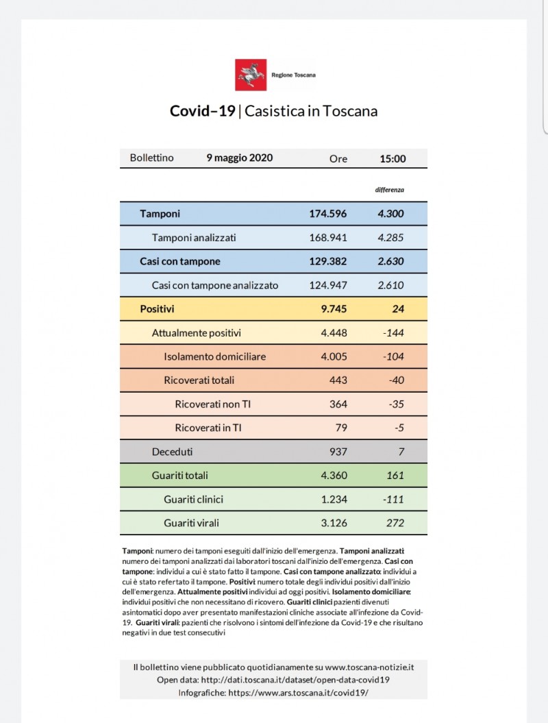 Coronavirus aggiornamento 9 maggio 2020: ancora in calo nuovi casi, 24, e decessi, 7. Sono 272 le guarigioni virali