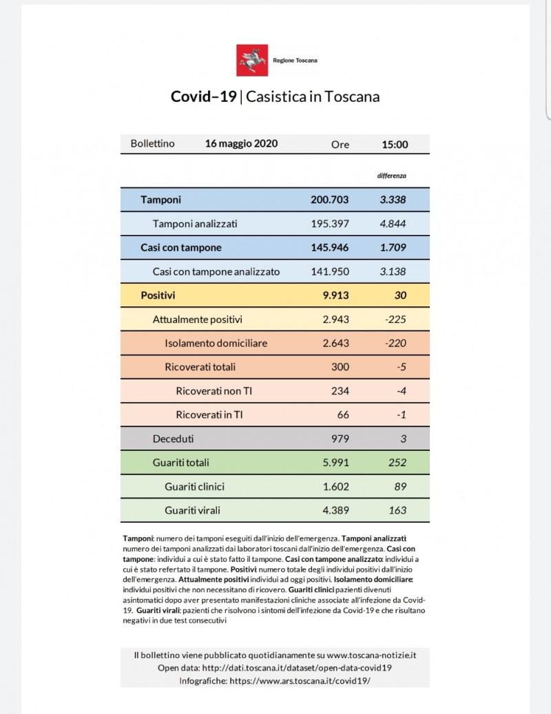 Coronavirus aggiornamento 16 maggio 2020: 30 nuovi casi (10 emersi dai test sierologici), 3 decessi e 252 guarigioni, di cui 163 virali