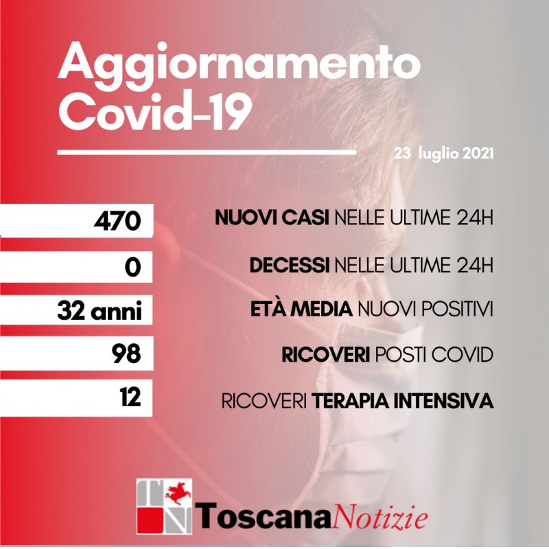 Coronavirus Toscana 23 luglio 2021: 470 nuovi positivi, età media 32 anni. Nessun decesso