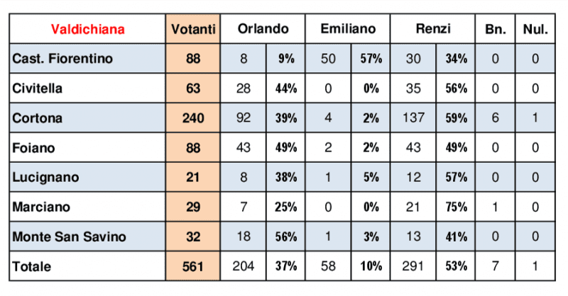 La mozione Renzi vince tra gli iscritti a Cortona e in Valdichiana