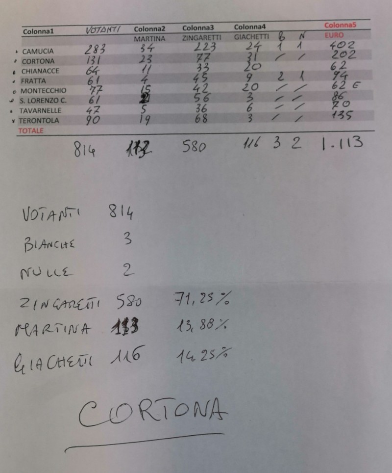 Primarie PD : a Cortona trionfa Zingaretti con oltre il 71%